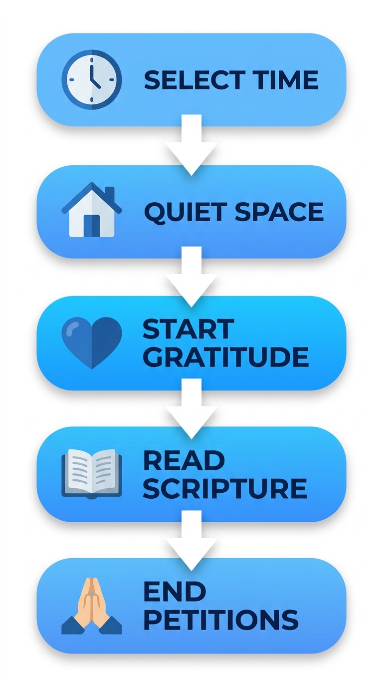 Vertical process flow diagram illustrating five steps to cultivate a daily prayer habit with icons and minimal labels