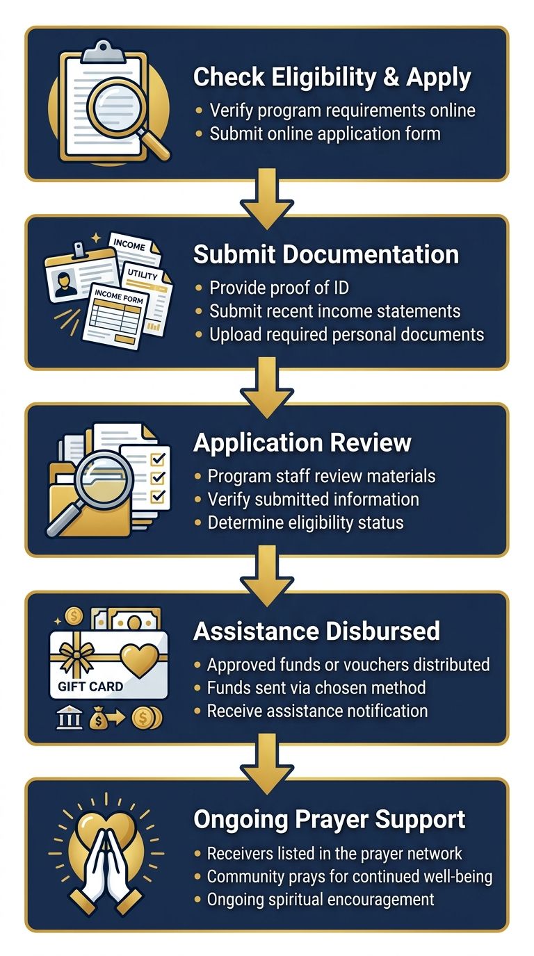 Five-step vertical process flow of the Golden Hearts assistance program showing eligibility check, documentation submission, application review, assistance disbursement, and ongoing prayer support