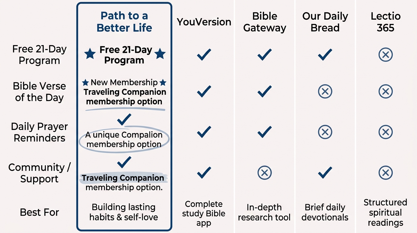 Comparison infographic of five free daily devotional apps including Path to a Better Life, YouVersion, Bible Gateway, Our Daily Bread, and Lectio 365 with feature checkmarks