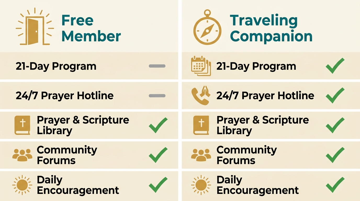 Side-by-side comparison infographic showing Free Member and Traveling Companion membership levels for Path to a Better Life Christian community.