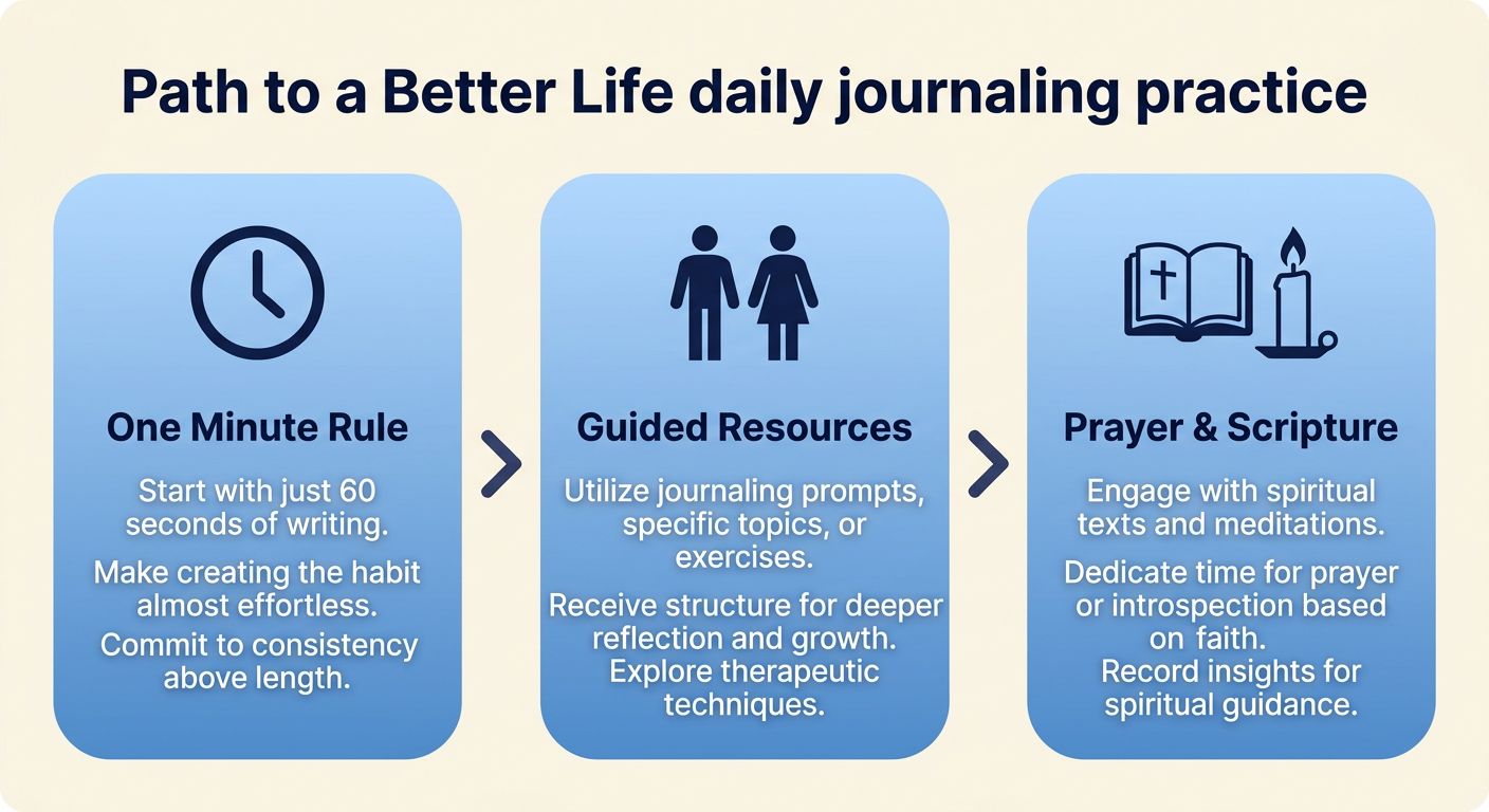Process flow of daily journaling practice: One Minute Rule, Guided Resources, and Prayer & Scripture steps with icons on a soft blue gradient and light cream background.