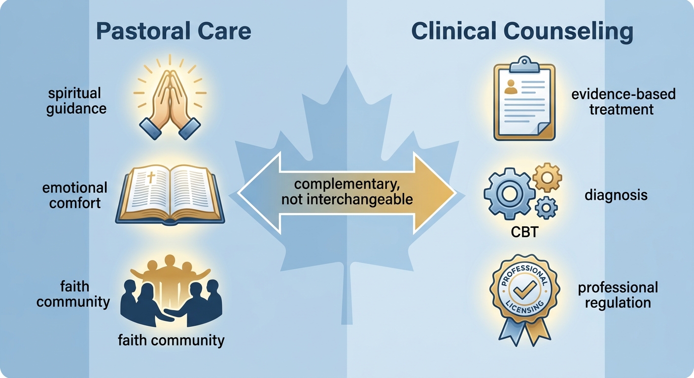 Two-panel comparison infographic: pastoral care panel with prayer hands, Bible, community silhouette, and clinical counseling panel with clipboard, CBT gear, licensing badge, connected by a central arrow labeled 'complementary, not interchangeable'.