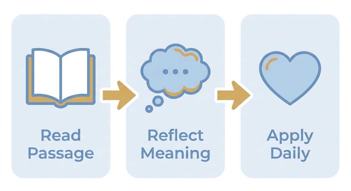 A horizontal process flow diagram with three steps: Read the Passage, Reflect on Its Meaning, and Apply to Daily Life, using soft blue and warm gold tones on a light background.