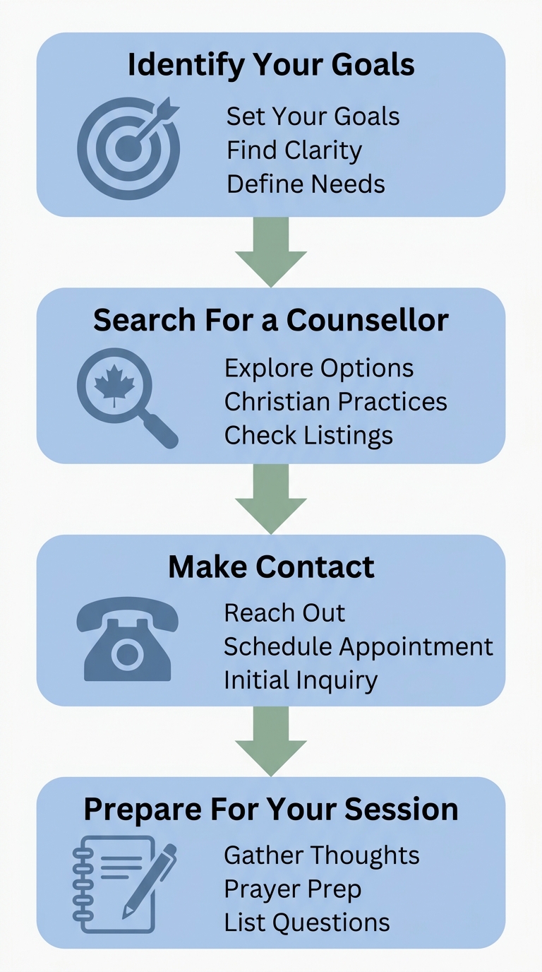 A vertical process-flow diagram with four steps for starting Christian counselling in Canada