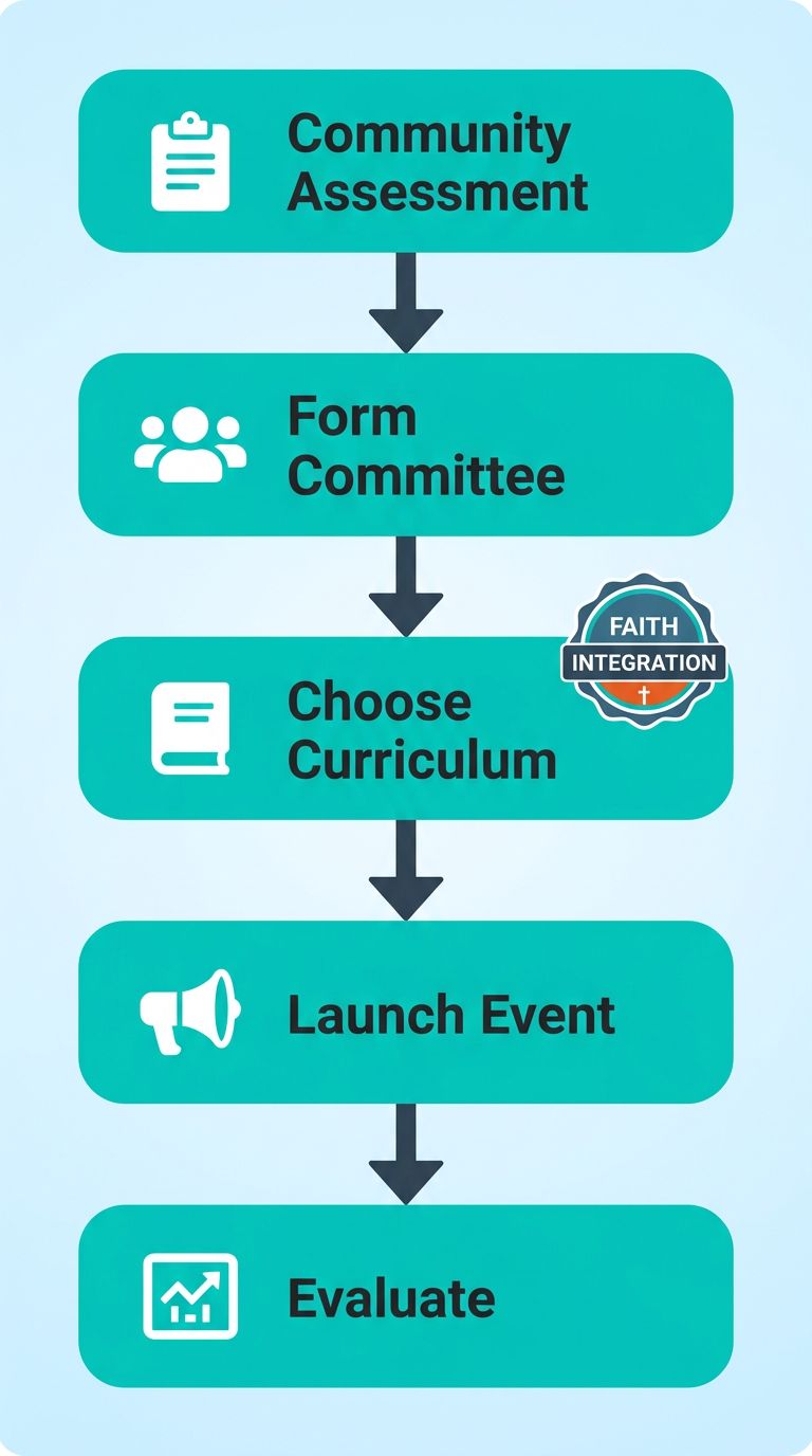 Vertical process flow for bullying prevention program with five steps: community assessment, form committee, choose curriculum, launch event, and evaluate, with faith integration badge