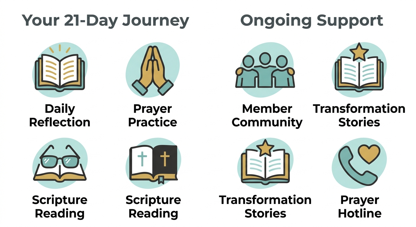 Two-column infographic on white background with soft teal and gold accents, flat icons: left column 'Your 21-Day Journey' with icons for Daily Reflection, Prayer Practice, Scripture Reading; right column 'Ongoing Support' with icons for Member Community, Transformation Stories, Prayer Hotline.